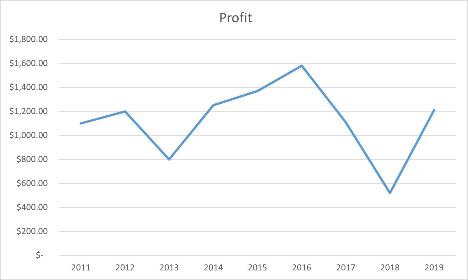 how-to-make-a-line-chart-in-excel-oracleport