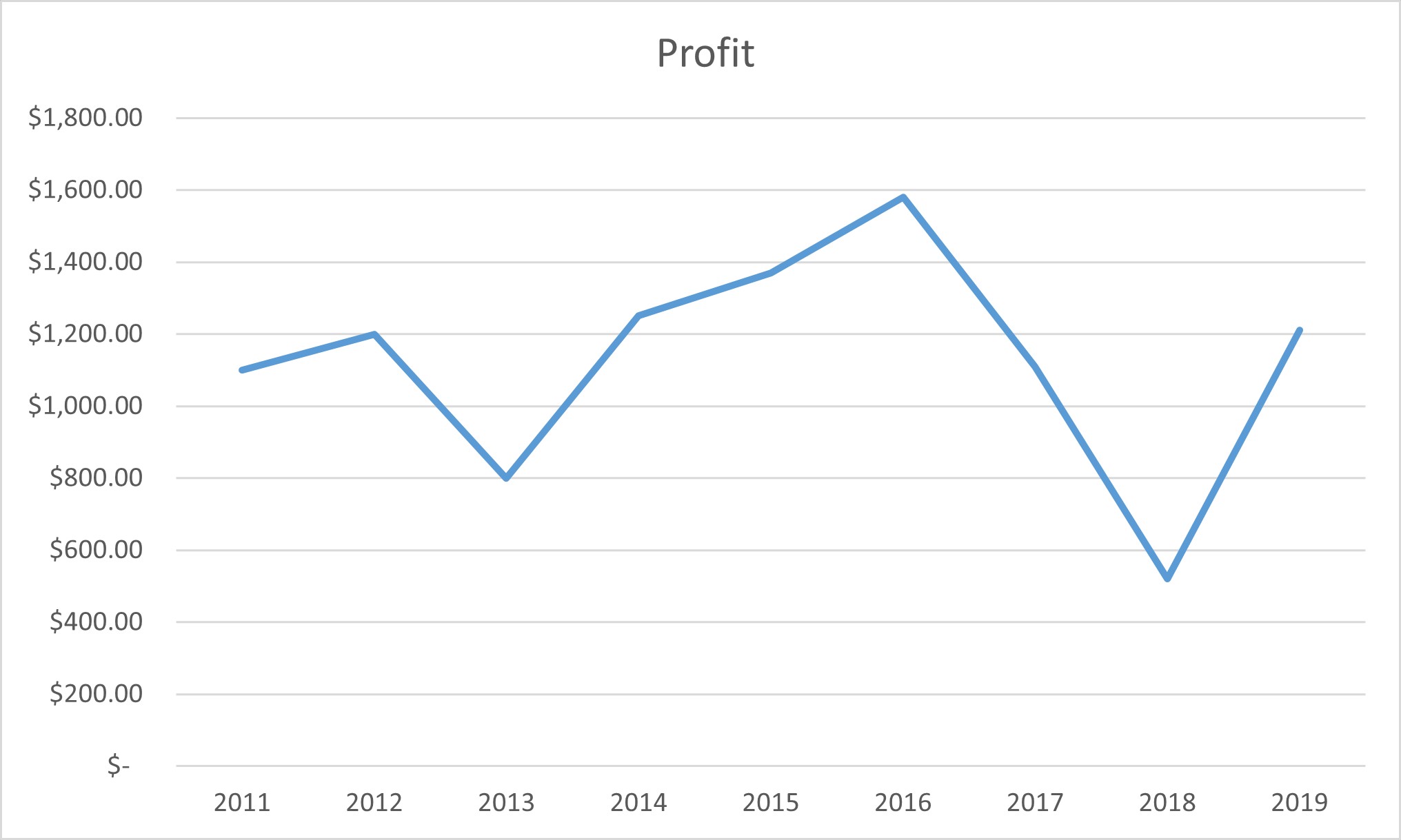 How To Make A Line Chart In Excel OraclePort